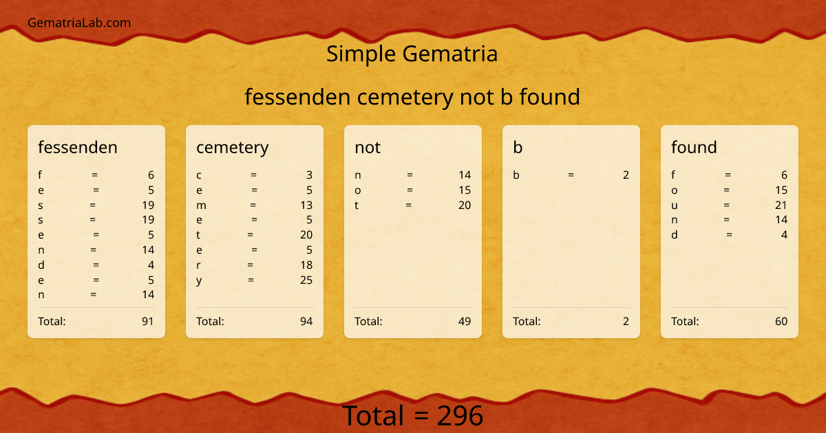 fessenden cemetery not b found in simple Gematria